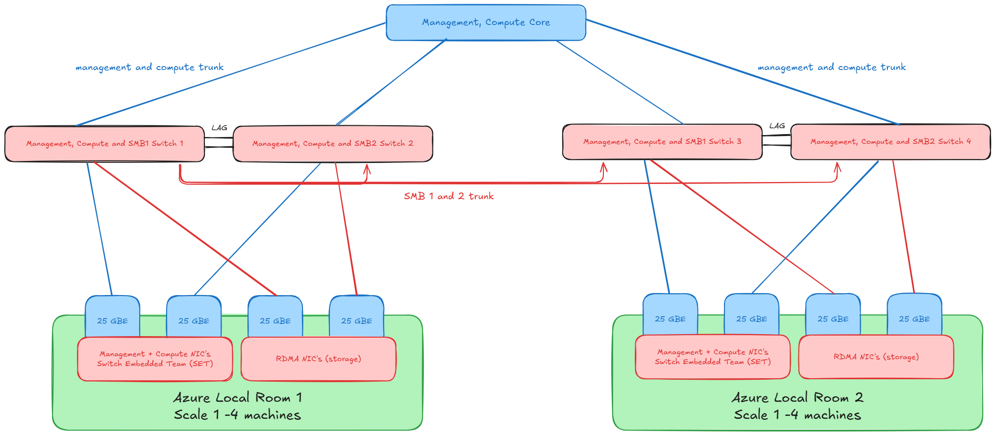 Aggregated Storage Links Diagram